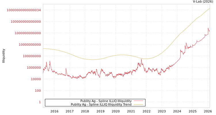 graph of Publity Ag ILLIQ-SMEM