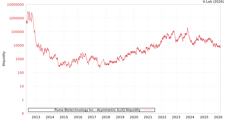 graph of Puma Biotechnology Inc ILLIQ-AMEM