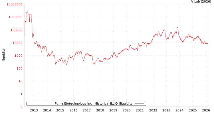 graph of Puma Biotechnology Inc ILLIQ-HIST