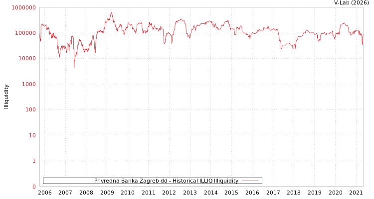 graph of Privredna Banka Zagreb dd ILLIQ-HIST