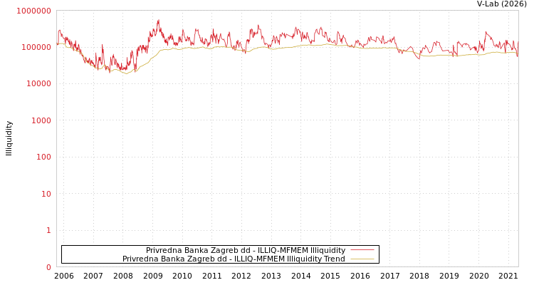 graph of Privredna Banka Zagreb dd ILLIQ-MFMEM