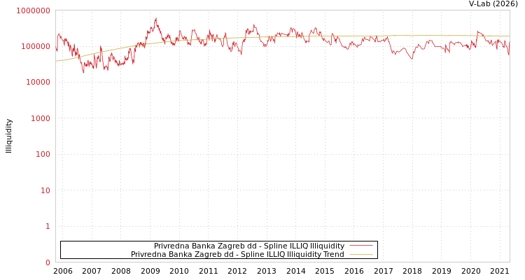 graph of Privredna Banka Zagreb dd ILLIQ-SMEM
