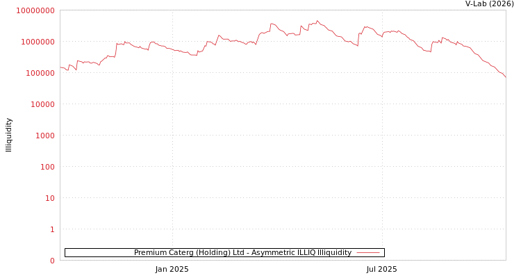 graph of Premium Caterg (Holding) Ltd ILLIQ-AMEM