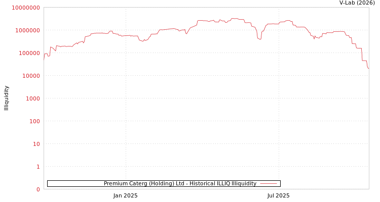 graph of Premium Caterg (Holding) Ltd ILLIQ-HIST