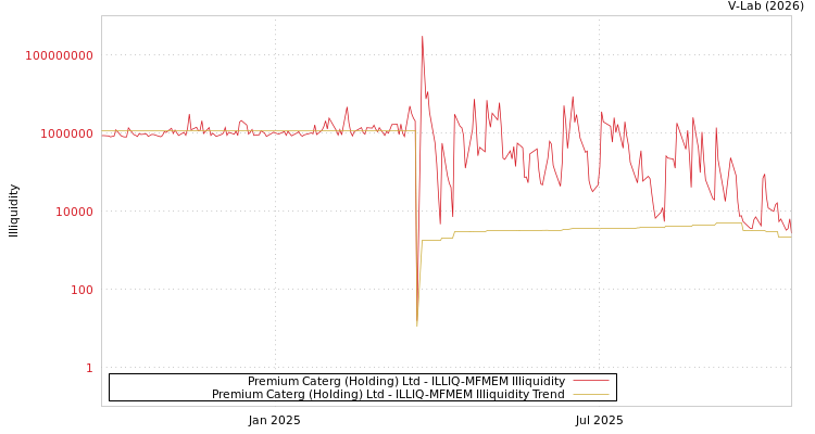 graph of Premium Caterg (Holding) Ltd ILLIQ-MFMEM