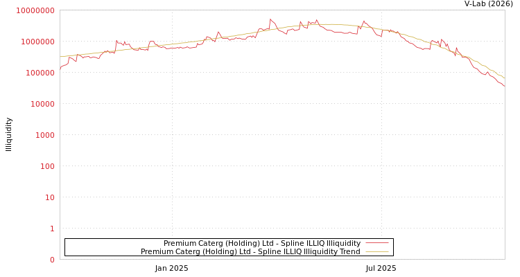 graph of Premium Caterg (Holding) Ltd ILLIQ-SMEM
