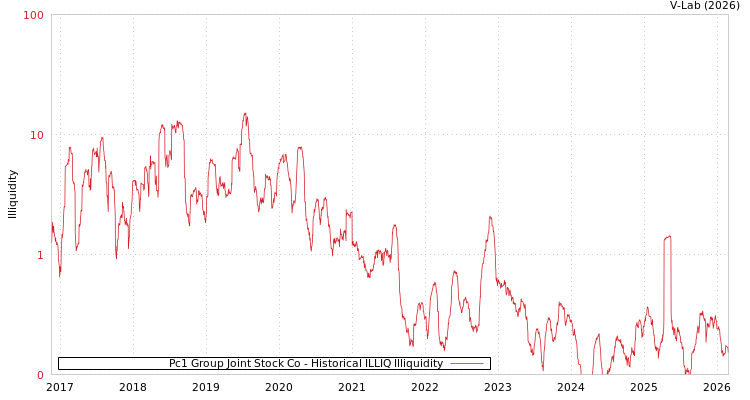graph of Pc1 Group Joint Stock Co ILLIQ-HIST