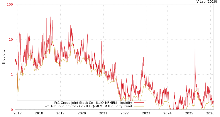 graph of Pc1 Group Joint Stock Co ILLIQ-MFMEM