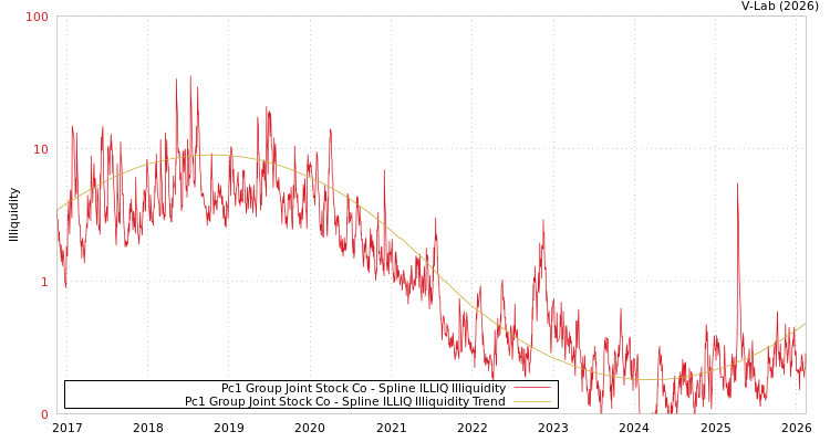 graph of Pc1 Group Joint Stock Co ILLIQ-SMEM