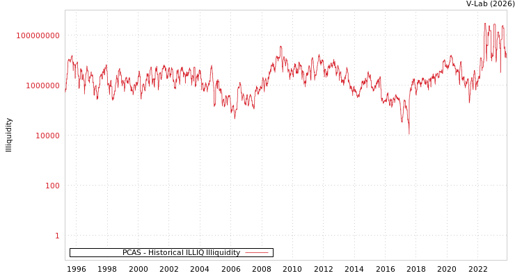 graph of PCAS ILLIQ-HIST