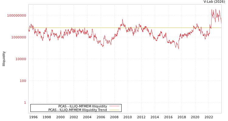 graph of PCAS ILLIQ-MFMEM