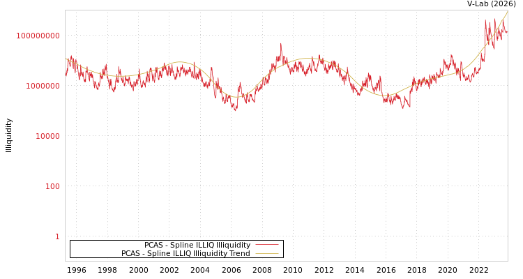 graph of PCAS ILLIQ-SMEM