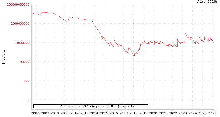 graph of Palace Capital PLC ILLIQ-AMEM