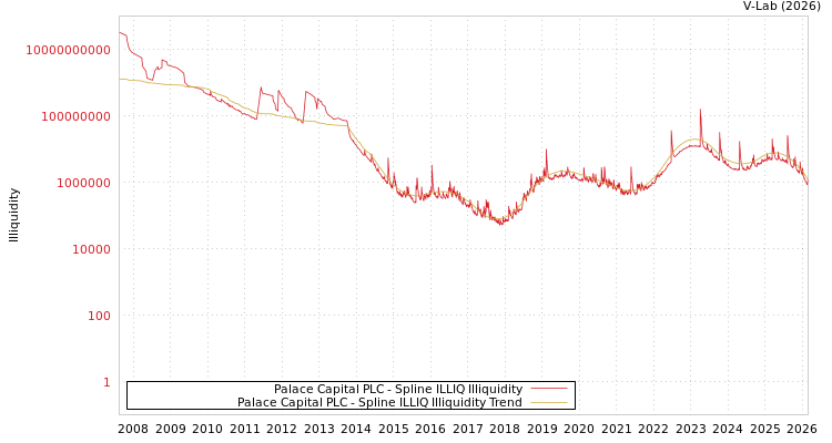 graph of Palace Capital PLC ILLIQ-SMEM
