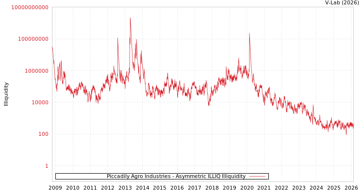 graph of Piccadily Agro Industries ILLIQ-AMEM