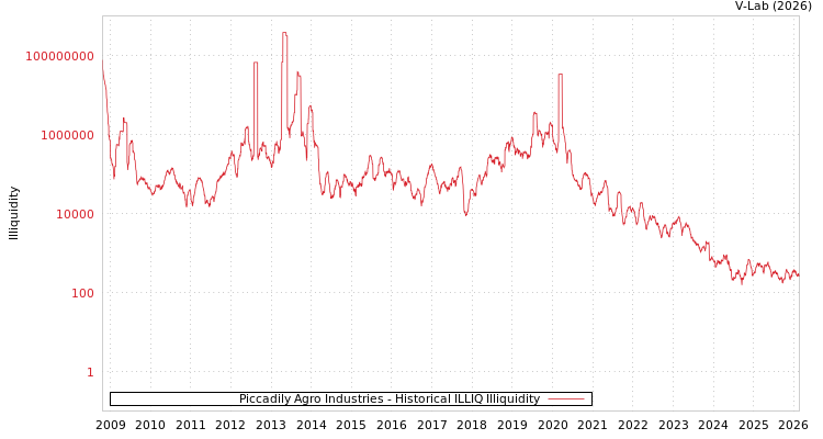 graph of Piccadily Agro Industries ILLIQ-HIST