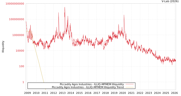 graph of Piccadily Agro Industries ILLIQ-MFMEM