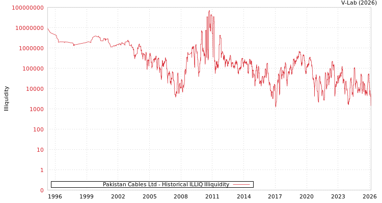 graph of Pakistan Cables Ltd ILLIQ-HIST