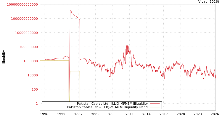 graph of Pakistan Cables Ltd ILLIQ-MFMEM