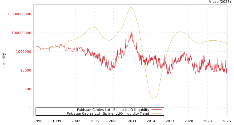 graph of Pakistan Cables Ltd ILLIQ-SMEM