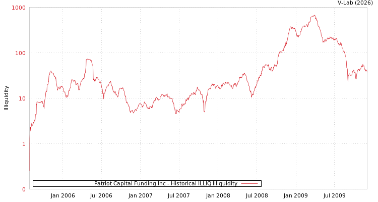 graph of Patriot Capital Funding Inc ILLIQ-HIST