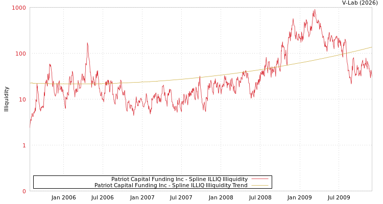 graph of Patriot Capital Funding Inc ILLIQ-SMEM