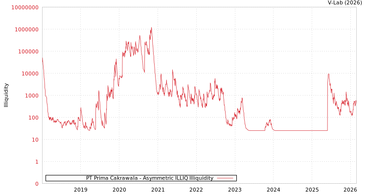 graph of PT Prima Cakrawala ILLIQ-AMEM