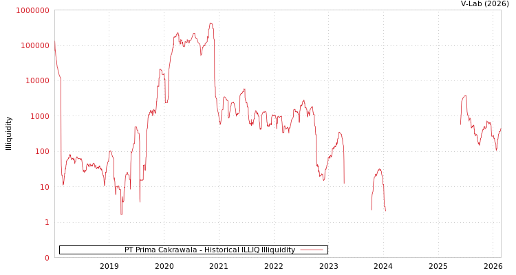 graph of PT Prima Cakrawala ILLIQ-HIST