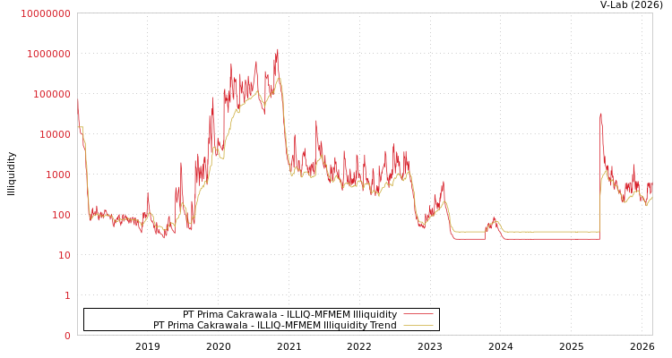 graph of PT Prima Cakrawala ILLIQ-MFMEM