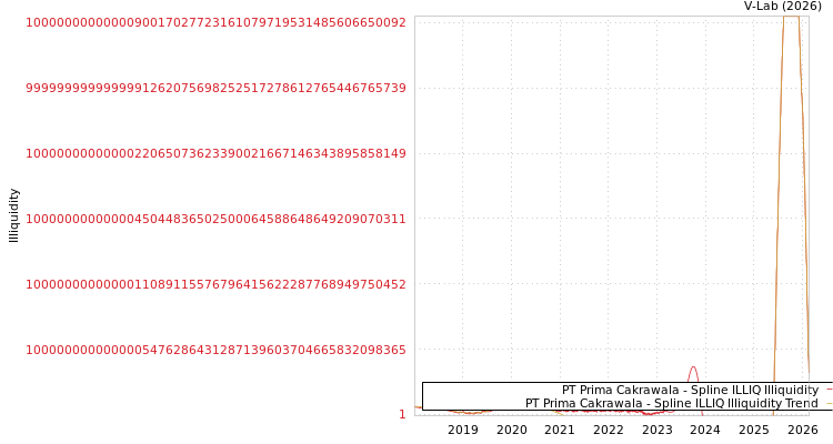 graph of PT Prima Cakrawala ILLIQ-SMEM