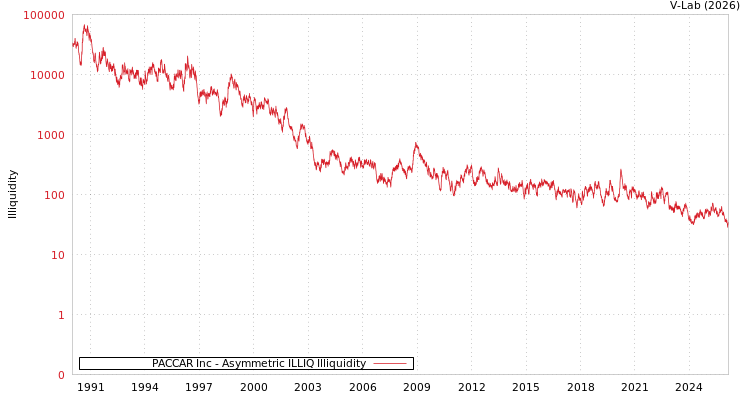 graph of PACCAR Inc ILLIQ-AMEM