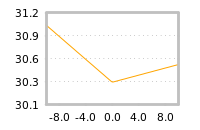Impact of return on liquidity tomorrow