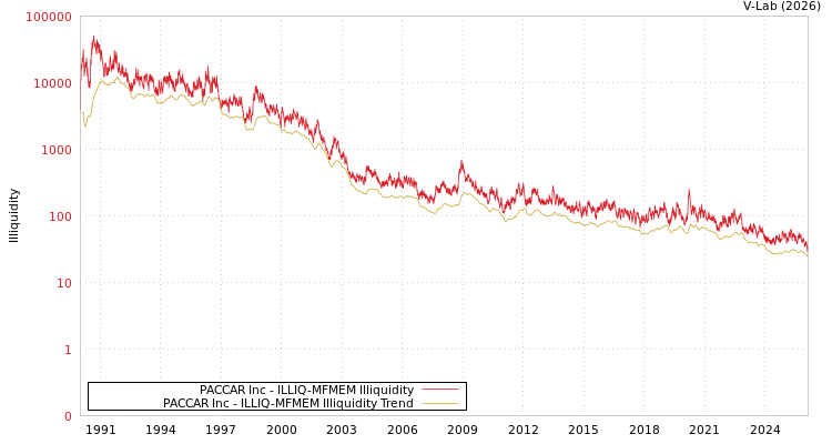 graph of PACCAR Inc ILLIQ-MFMEM