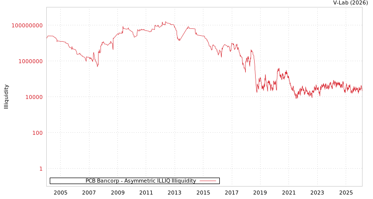 graph of PCB Bancorp ILLIQ-AMEM