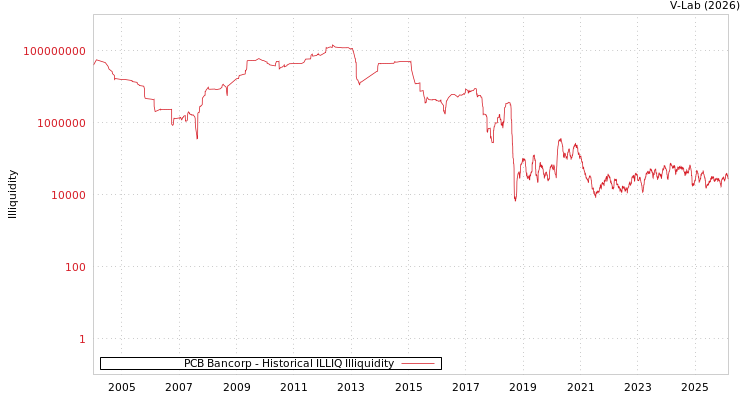 graph of PCB Bancorp ILLIQ-HIST