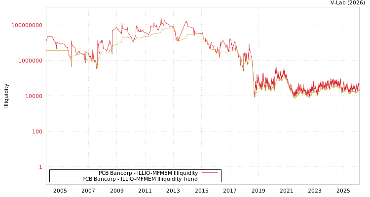 graph of PCB Bancorp ILLIQ-MFMEM
