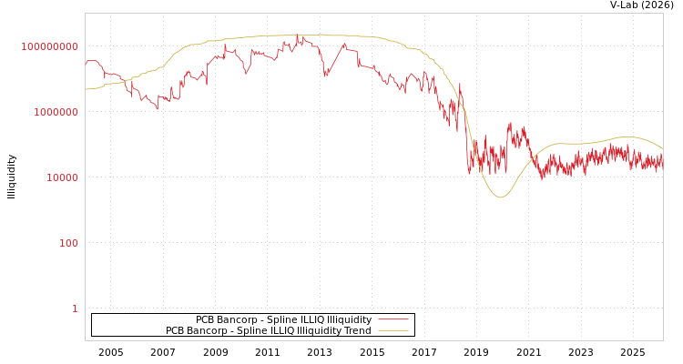 graph of PCB Bancorp ILLIQ-SMEM