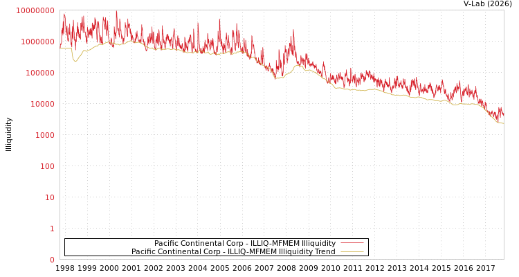 graph of Pacific Continental Corp ILLIQ-MFMEM