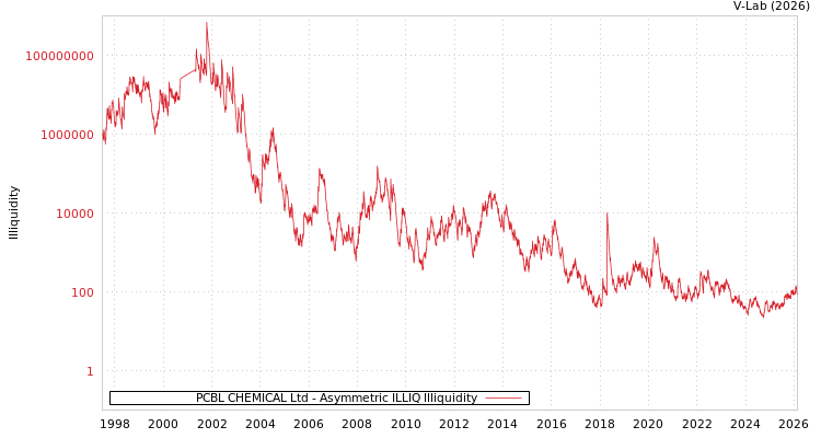 graph of PCBL CHEMICAL Ltd ILLIQ-AMEM