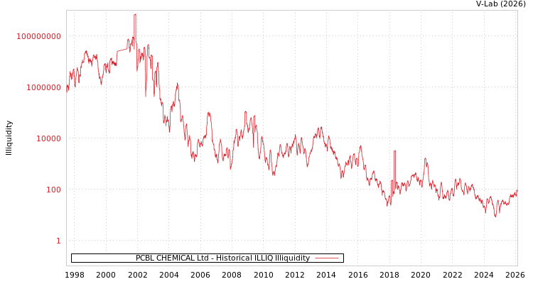 graph of PCBL CHEMICAL Ltd ILLIQ-HIST