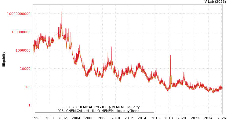 graph of PCBL CHEMICAL Ltd ILLIQ-MFMEM
