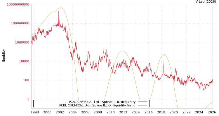 graph of PCBL CHEMICAL Ltd ILLIQ-SMEM