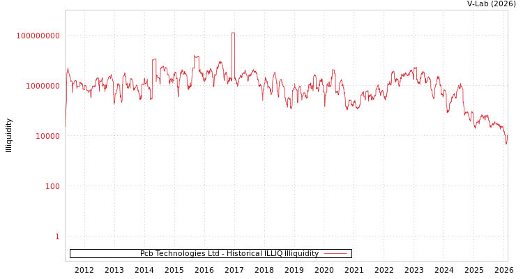 graph of Pcb Technologies Ltd ILLIQ-HIST