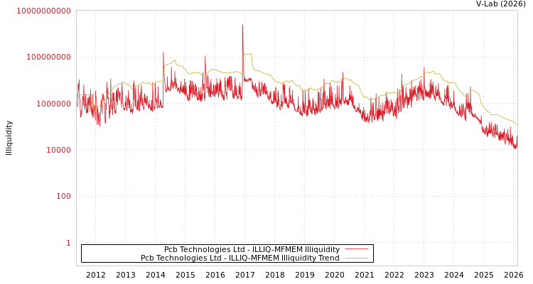 graph of Pcb Technologies Ltd ILLIQ-MFMEM