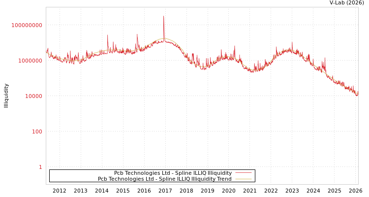 graph of Pcb Technologies Ltd ILLIQ-SMEM