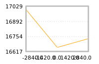 Impact of return on liquidity tomorrow