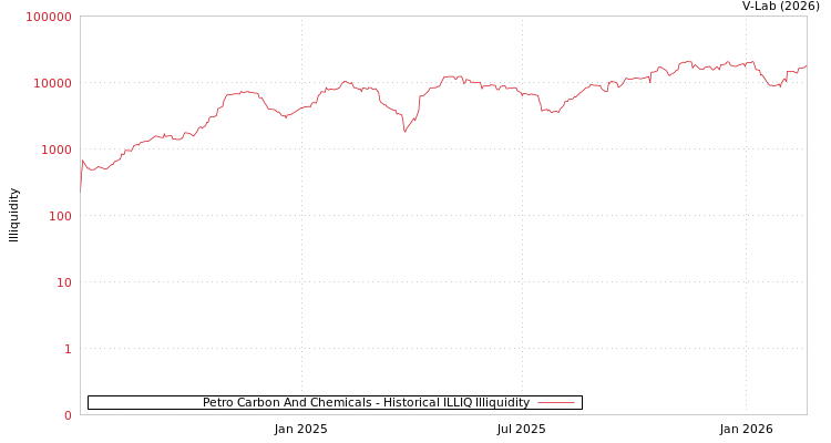 graph of Petro Carbon And Chemicals ILLIQ-HIST
