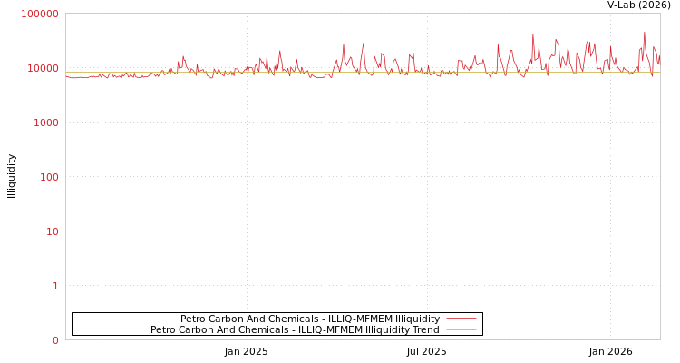 graph of Petro Carbon And Chemicals ILLIQ-MFMEM
