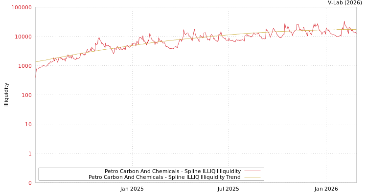 graph of Petro Carbon And Chemicals ILLIQ-SMEM