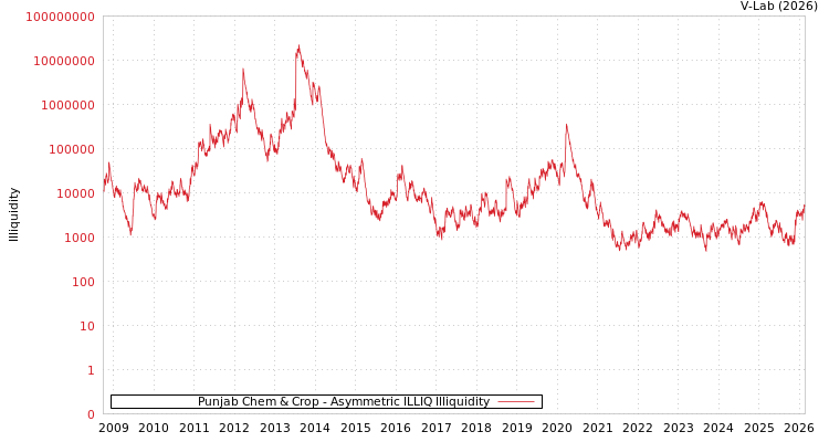 graph of Punjab Chem & Crop ILLIQ-AMEM